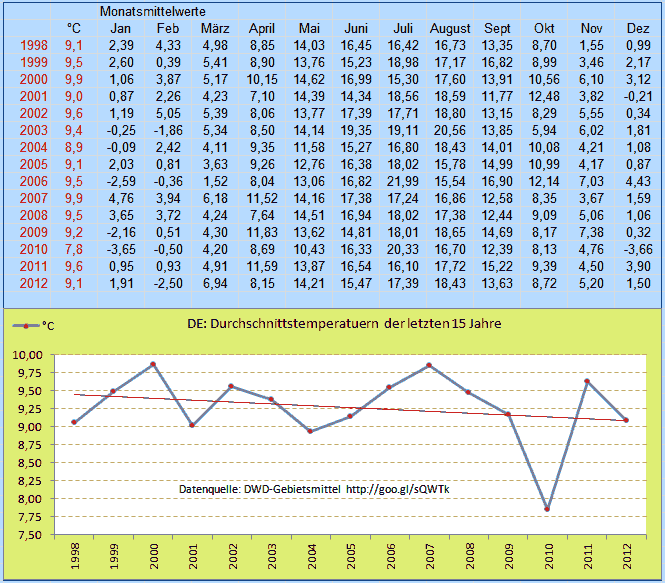 DWD_Jahresmittel_1998-2012