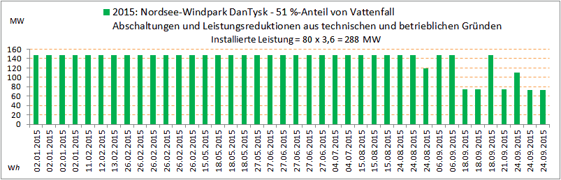 DanTysk-Abschaltungen2.png