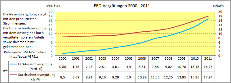 EEG-Verguetung_2000-2012