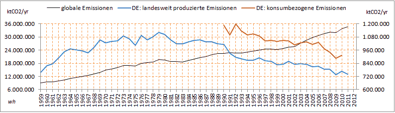 CO2-Emissionen