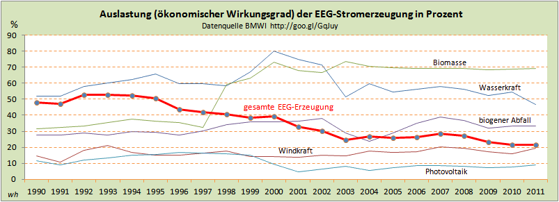 Energiedaten_1990-2011