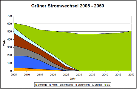 GruenerStromWechsel