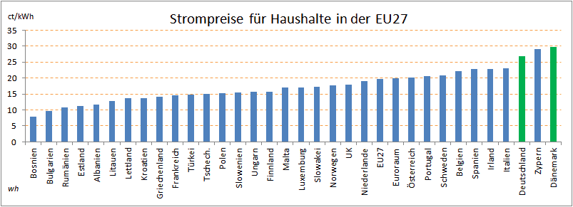 Haushaltsstrompreise_EU