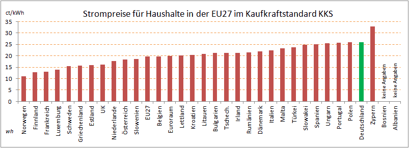 KKS-Haushaltsstrompreise_EU