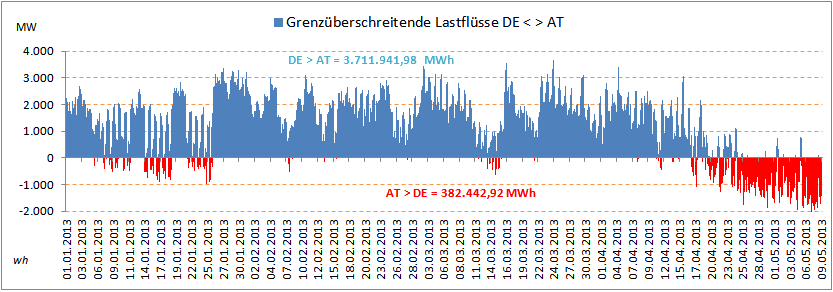 Lastfluss DE-AT