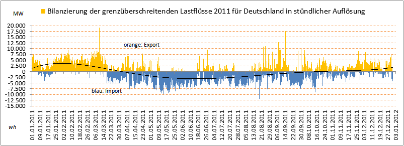 Leistungsfluss-Saldo_2011