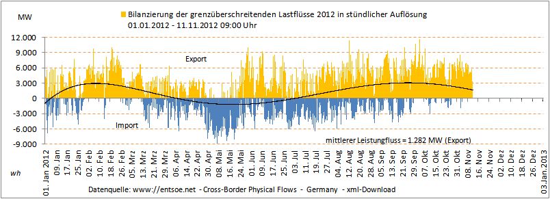 Leistungsfluss-Saldo_2012