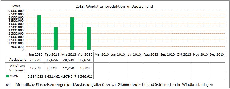 Monatsmengen-der-Windeinspeisung-Jan-Apr2013