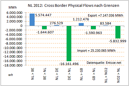 NL-crossborder-physical-flows