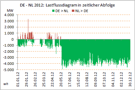 NL_crossborder-physical-flows2012