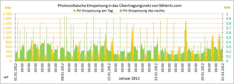 PV-Einspeisung_01-2012_50Hertz-Netz