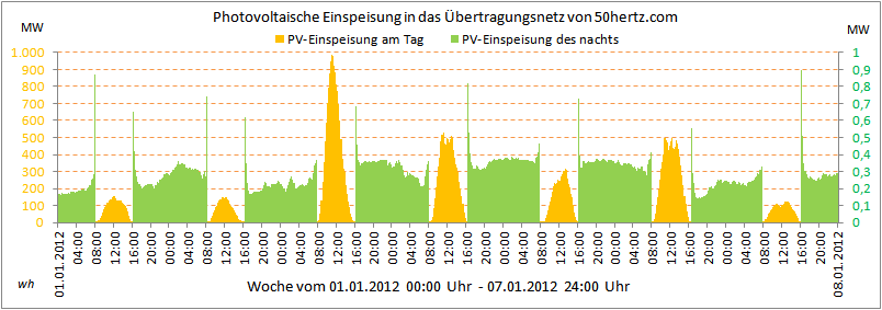 PV-Einspeisung_50Hertz-Netz