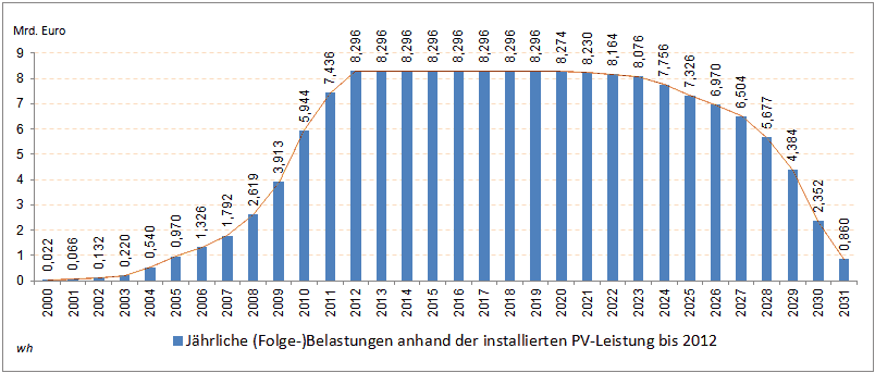 PV-Folgebelastungen