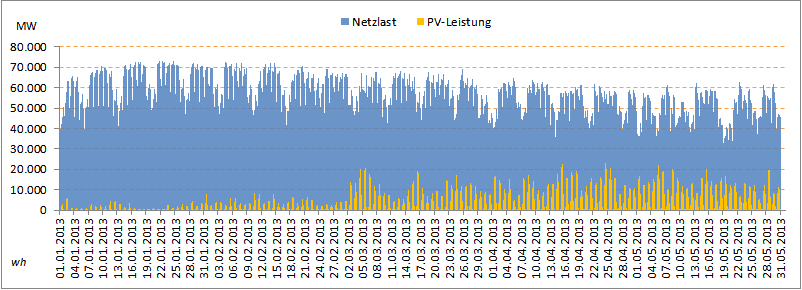 Solareinspeisung_Jan-Mai2013