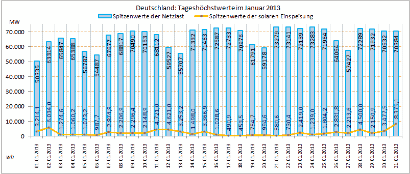 Spitzenwerte_Last_Solar_Jan2013.png