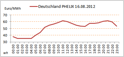 Strompreis-Deutschland-16.08.2012