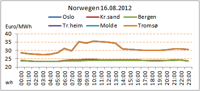 Strompreis-Norwegen-16.08.2012