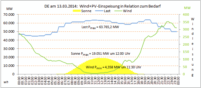 Wind-Solar-Last_13.03.2014.png