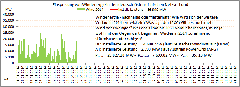 Windenergie-DE_APG-Jan-Apr2014.png