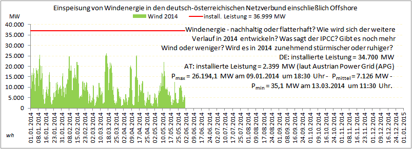 Windenergie-DE_APG-Jan-EndeMai2014.png