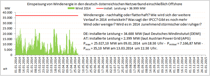 Windenergie-DE_APG-Jan-Mai2014.png