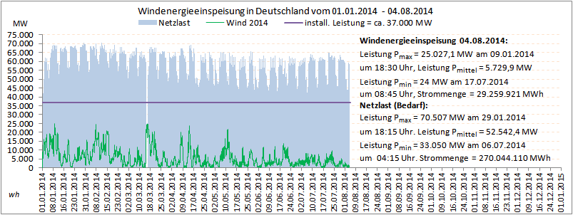 Windenergieeinspeisung_01-07.2014.png
