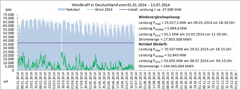 Windenergieeinspeisung_01.01.2014_bis_13.07.2014.png