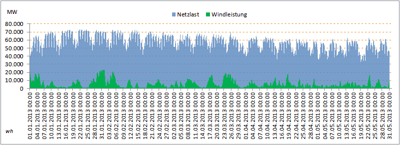 Windkrafteinspeisung_Jan-Mai2013.png