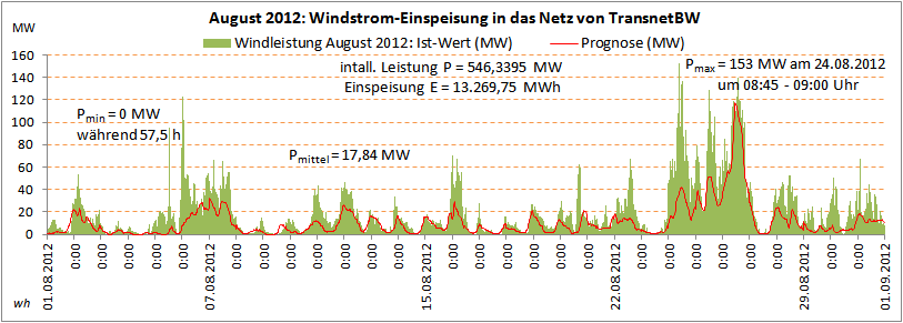 Windleistung_BW-08.2012
