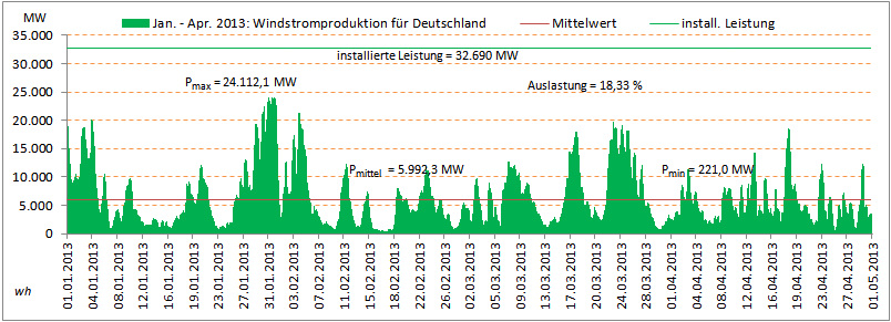 Windstrom-Einspeisung-Deutschland