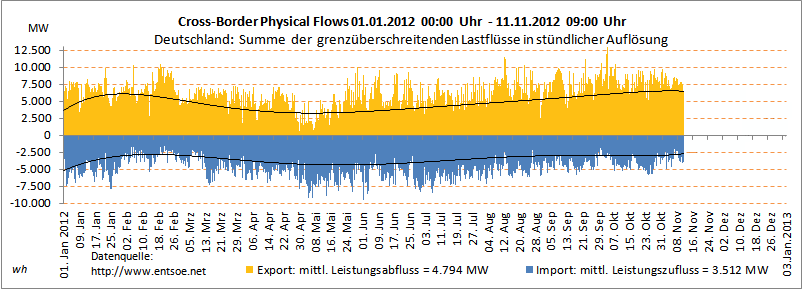 cross-border-physical-flows-Jan-11Nov2012