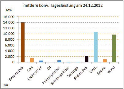 konvErzeugungMW