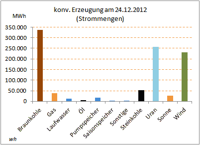 konvErzeugungMWh