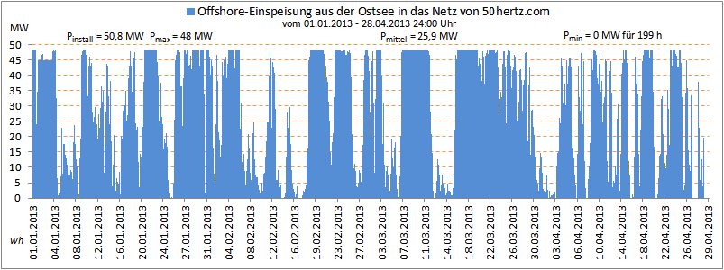 offshore_ostsee-jan-apr2013