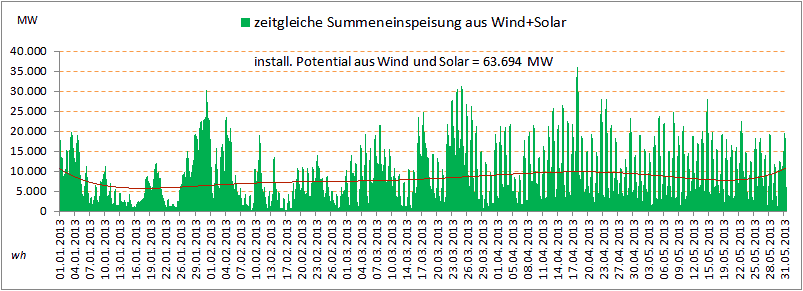 Wind- und Solareinspeisung