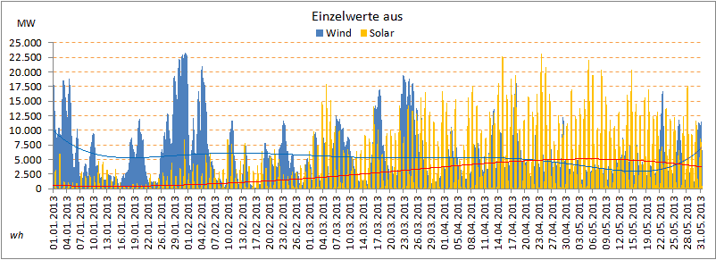 Wind- und Solareinspeisung